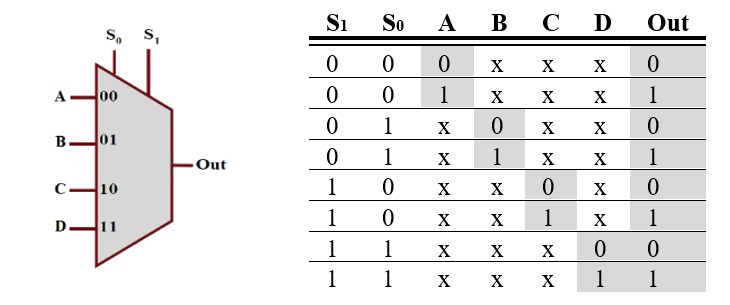 Truth table and graph for an ideal 4 � 1 Multiplexer