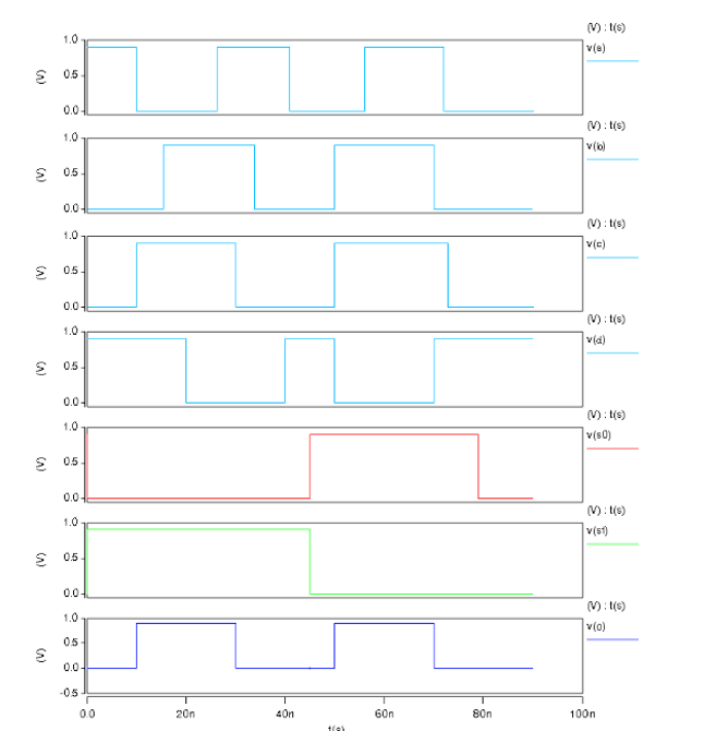 Input  output signal waveforms for 4 � 1 Multiplexer