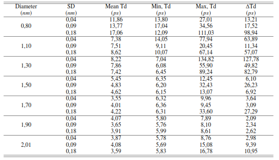 Time Delays for 4�1 Multiplexer