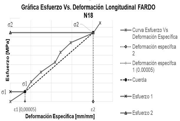 M�todo de la tangente-cuerda, gr�fico esfuerzo vs deformaci�n
