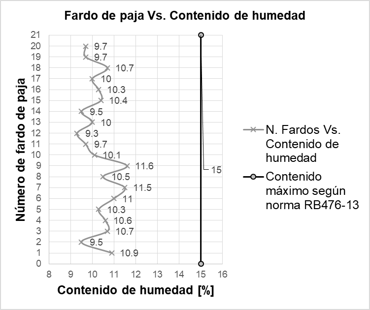 Fardo de paja vs Contenido de humedad