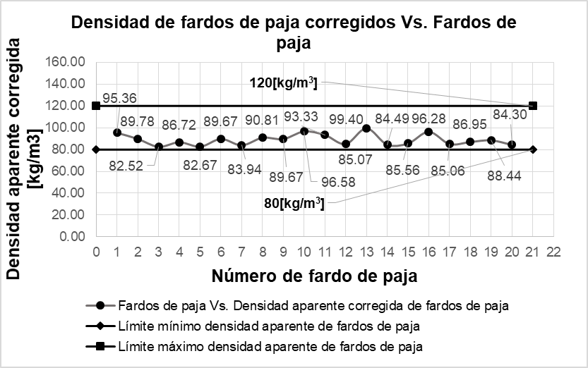 Densidad de fardos de paja corregidos vs Fardo de paja