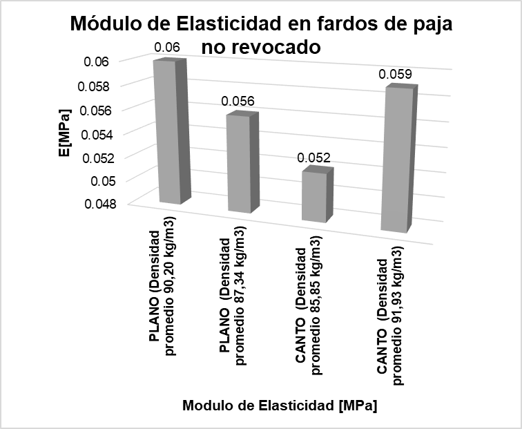 C�lculo del m�dulo de elasticidad del fardo de paja sin recubrimiento