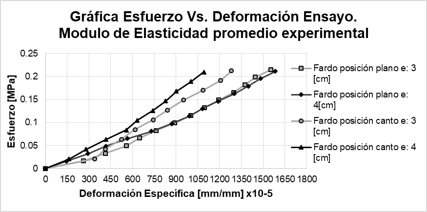 Datos de deformaciones y esfuerzos para m�dulo de elasticidad promedio experimental