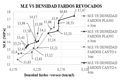 Relaci�n m�dulo de elasticidad vs Densidad de fardos de paja revocados