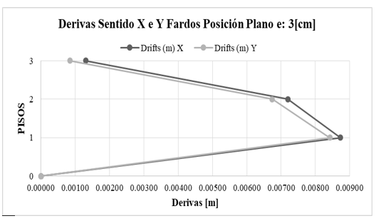 Deriva de piso sentido x e y para modelo fardos posici�n plano e 3 cm