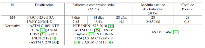 Esfuerzo a compresi�n, m�dulo de elasticidad y coeficiente de Poisson