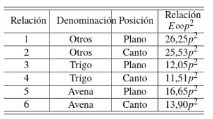 Relaci�n entre el m�dulo de elasticidad del fardo de paja y la densidad para diferentes subgrupos