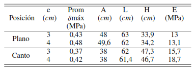 Esfuerzo y m�dulo de elasticidad en fardos de paja revocados