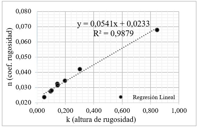 Coeficiente de rugosidad n y altura de rugosidad k