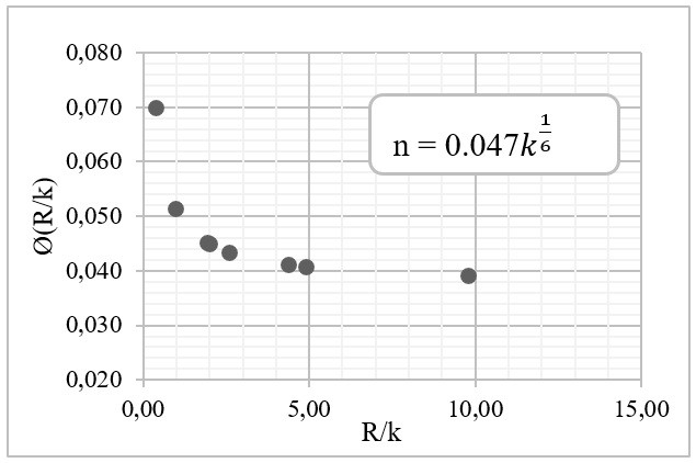 Relaci�n de φRk  y Rk