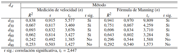 An�lisis estad�stico del Modelo Potencial entre el coeficiente de rugosidad de Manning y los di�metros efectivos d10, d30, d50, d60, d84 y d90