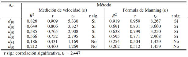 An�lisis estad�stico del Modelo Logar�tmico entre el coeficiente de rugosidad de Manning y los di�metros efectivos d10, d30, d50, d60, d84 y d90