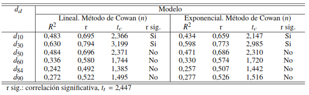 An�lisis estad�stico del Modelo Lineal y Exponencial entre el coeficiente de rugosidad de Manning y los di�metros efectivos d10, d30, d50, d60, d84 y d90