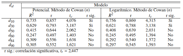 An�lisis estad�stico del Modelo Potencial y Logar�tmica entre el coeficiente de rugosidad de Manning y los di�metros efectivos d10, d30, d50, d60, d84 y d90