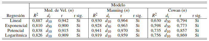 Modelos de regresi�n para cada m�todo de estimaci�n desarrollado