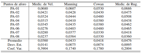 Valores del coeficiente de rugosidad n de Manning