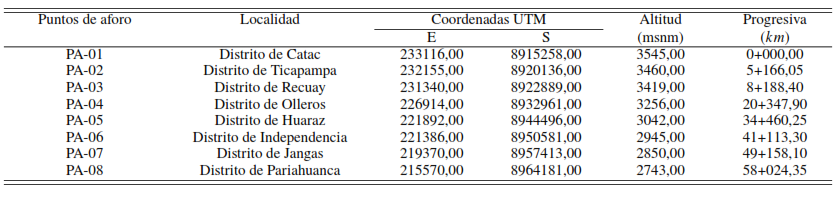 Puntos de aforo (PA) en el r�o Santa, sector Recuay&ndash;Carhuaz