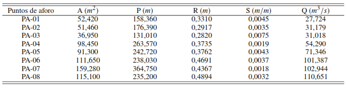 Par�metros hidr�ulicos en cada secci�n transversal