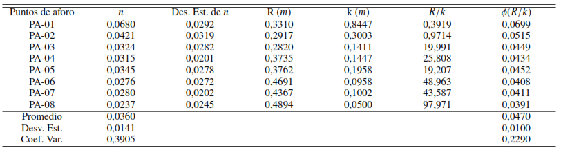 Altura de rugosidades k y funci�n φ(R/k )