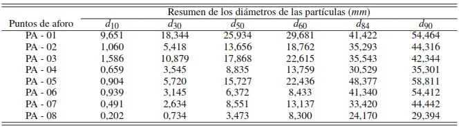 Di�metros efectivos de material de r�o