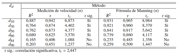 An�lisis estad�stico del Modelo Lineal entre el coeficiente de rugosidad de Manning y los di�metros efectivos d10, d30, d50, d60, d84 y d90 
