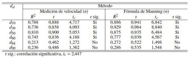 An�lisis estad�stico del Modelo Exponencial entre el coeficiente de rugosidad de Manning y los di�metros efectivos d10, d30, d50, d60, d84 y d90