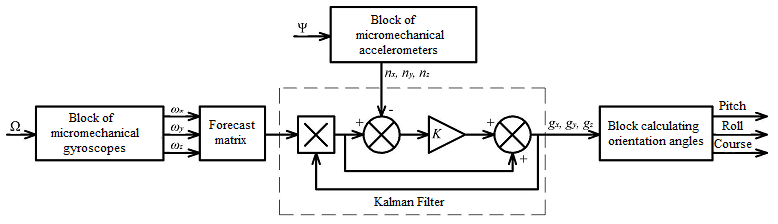 Typical FOS block diagram Ωangular velocity of the UAV Ψangular orientation of the UAV