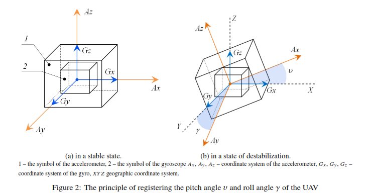 The principle of registering the pitch angle υ and roll angle γ of the UAV
