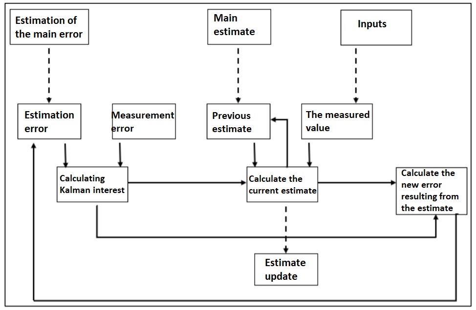 Diagram of Kalman filter implementation steps