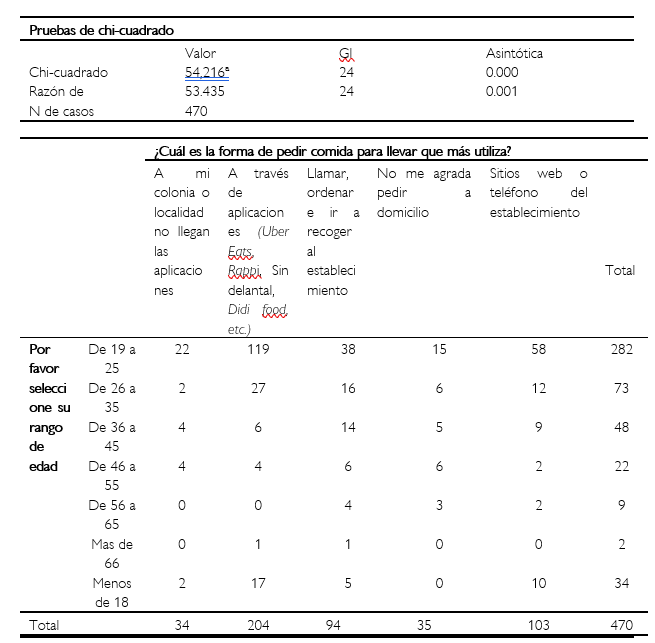 Correlacin uso de las delivery apps y edad