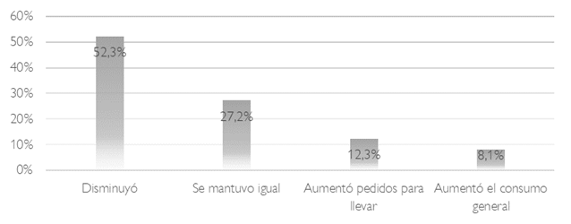 Consumo de alimentos fuera de casa despus de la fase ms crtica de la pandemia