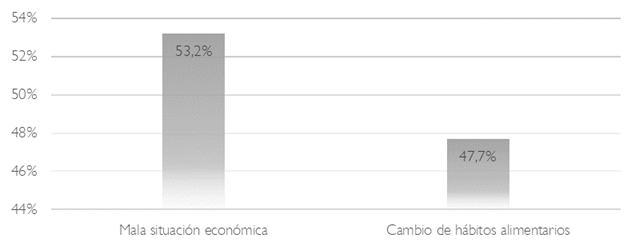 Motivos de disminucin del gasto promedio en el consumo de delivery apps