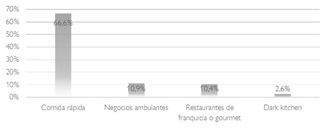 Establecimientos de comida a los que solicit servicio a domicilio a travs de delivery apps
