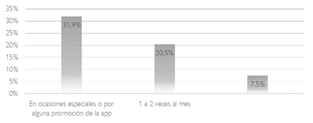 Frecuencia de solicitud de comida a travs de delivery apps