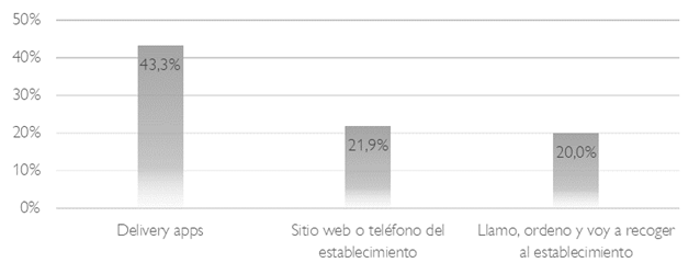 Forma de pedir comida para llevar ms utilizada