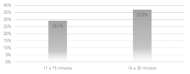 Cercana en minutos de los hogares a los lugares de comida