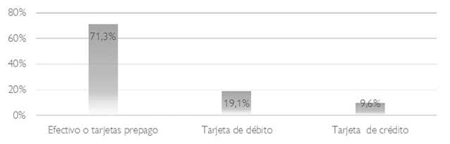 Mtodo de pago ms utilizado cuando se piden alimentos para llevar