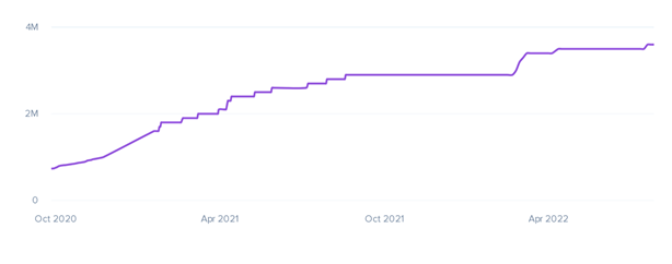 Evoluci�n de la adquisici�n de seguidores de ac2ality en TikTok