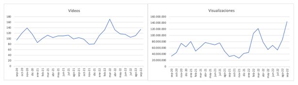 V�deos publicados en TikTok y visualizaciones obtenidas por esos v�deos