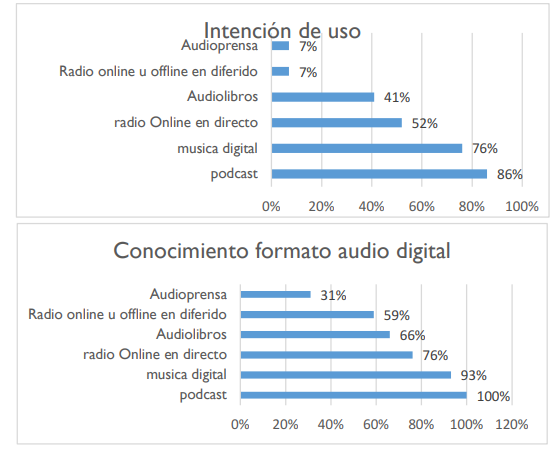 Conocimiento e intenci�n de uso del formato podcast