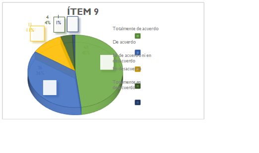 Respuestas del �tem 9 obtenidas. Encuesta percepci�n de estudiantes universitarios acerca de afirmaciones sobre el marketing