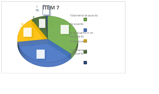 Respuestas del �tem 7 obtenidas. Encuesta percepci�n de estudiantes universitarios acerca de afirmaciones sobre el marketing