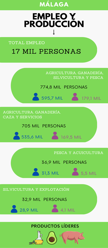 Indicadores de empleo y producci�n del sector agroalimentario en M�laga