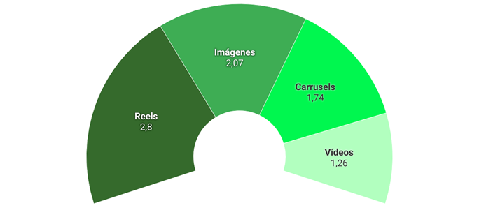 Tipo de publicaciones que generan m�s interacci�n (porcentaje)