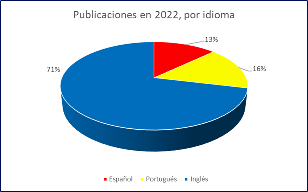 Resultados percentuales de publicaciones en Google Scholar, en 2022, por idioma