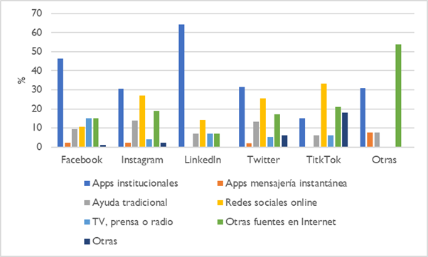 Fuente m�s utilizada para obtener informaci�n sobre tr�mites online por red social m�s frecuente 