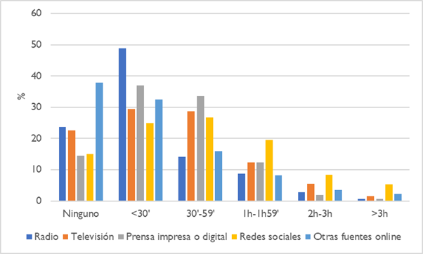 Medio de comunicaci�n empleado para informarse acerca de temas pol�ticos y de actualidad por tiempo diario 