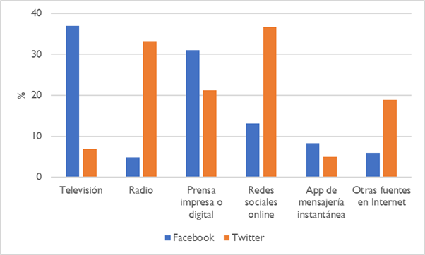 Porcentaje del medio de comunicaci�n m�s �til para conocer restricciones y recomendaciones por red social m�s frecuente con relaci�n estad�sticamente significativa