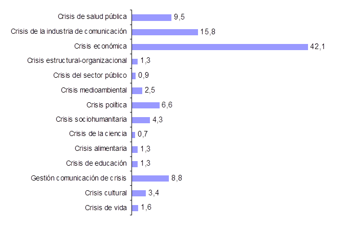 Gr�fico 1. Tipo de crisis. Datos relativos 